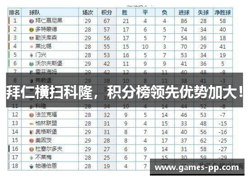 拜仁横扫科隆，积分榜领先优势加大！