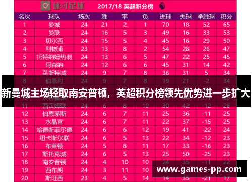 新曼城主场轻取南安普顿，英超积分榜领先优势进一步扩大
